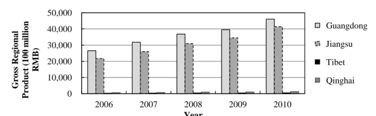 Fig. 2-11 Provincial GRP comparison [25] 