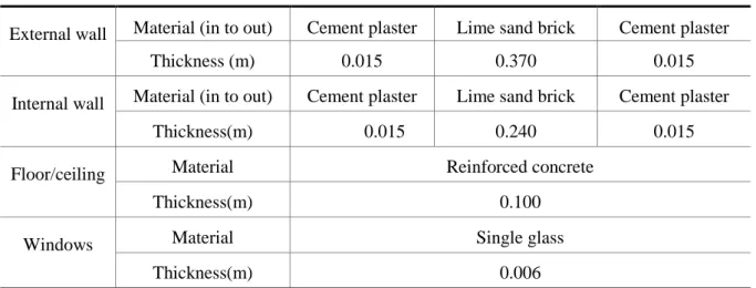 Table 4-3 The configuration of the basic model of three units 
