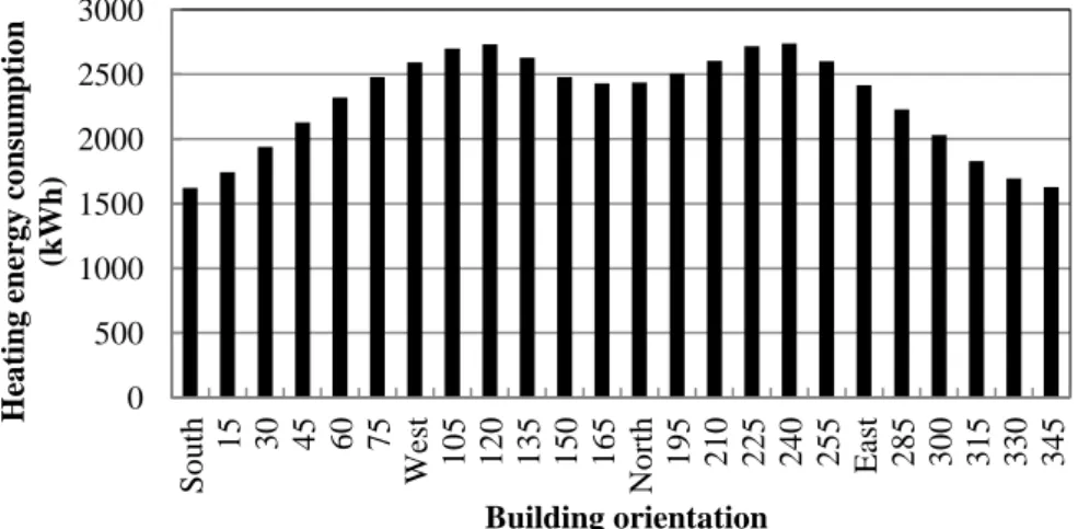 Table 4-6 Attached sunroom unit orientation models setting 