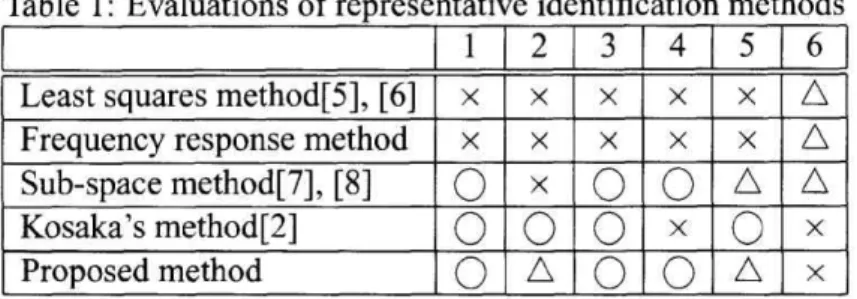 Table  1:  Evaluations  of  representative  identification  methods