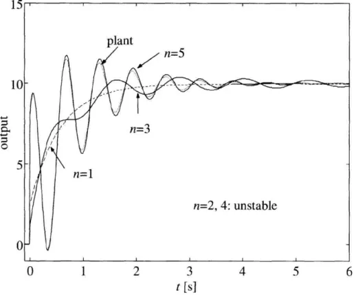 Fig.  2,  the  model  is  not  good  even  if  n  =  nA.  When  M  series  input  is used,  the  models  become  stable  with 