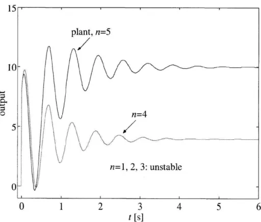 Figure  3: Step responses  (sub-space  meth. with M series  input)