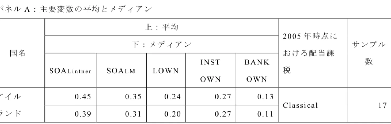 表 4 － 2 は 国 と 配 当 税 制 に 関 す る 記 述 統 計量 を 表 し 、パネ ル A に は 国 ご と に 算 出 し た SOA と 所 有 構 造 を 示 す 変 数 の 平 均 と メ デ ィ ア ン が 提 示 さ れ て い る 。 各 国 の 配 当 課 税 の 情 報 は OECE  tax  database  (www.oecd.org/ctp/taxdatabase)  から 収 集 し 、 2005 年 時 点 の デ ー タ を 使 用 し た。パ ネ ル B 