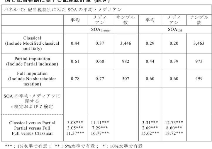 表 4 － 2 のパネル C に は、税制別にみた SOA の 平均とメディアンの結果が 提示されてい る。本章の分析では、 modified  classical  system  は classical  tax  system とみなしている 。同 様に partial  inclusion  system  を partial  imputation  system  と捉え、配当 課税のないギリシア は full imputation system  に含めてい る。また classical ta