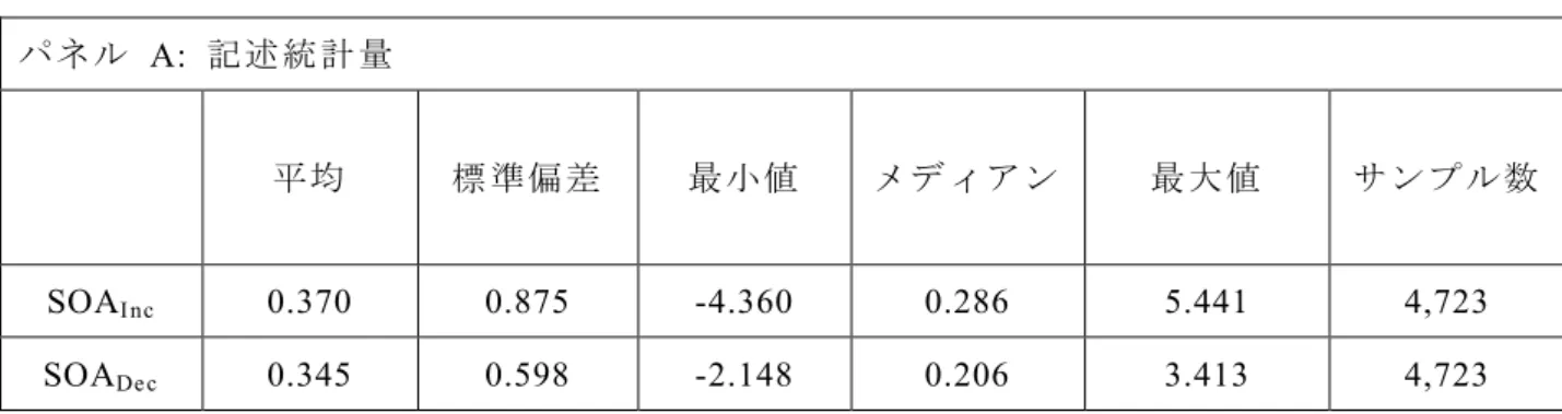 表 4 － 6 の パ ネ ル A は 、 SOA INC と SOA DEC の 記 述 統 計 量 を 表 し て い る 。 SOA INC   (SOA DEC )  は 、 目 標配当 水 準 が 前 年 の 配 当 水 準 を上 回 る   ( 下 回る )  場 合 の 配当の 調 整 速 度 を 意 味 し て いる 。パ ネ ル B と C に は そ れ ぞ れ 、 SOA INC と SOA DEC を 従 属 変 数 と し た 回 帰 分 析 の 結 果 が 提 示 さ れ て い
