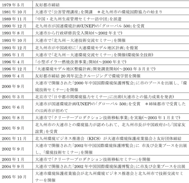 表 7-5  北九州市の大連市への環境協力の歴史  1979 年 5 月    友好都市締結    1981 年 10 月     大連市で｢公害管理講座｣を開講  ＊北九州市の環境国際協力の始まり     1989 年 11 月    ｢中国・北九州生産管理セミナー訪中団｣を派遣    1990 年 12 月    北九州市が国連環境計画(UNEP)の｢グローバル 500｣を受賞    1993 年 8 月    大連市から行政研修員受入開始(～2002 年まで)   1993 年 10 月    大連市