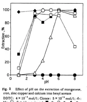 Fig. 2  Effect of pH on  the extraction of manganese,  iron, zinc copper and calcium into hexyl acetate  DDTC:  4 X 10-3 mol/1; Citrate:  5 X 10-3 mo1/1; G: 