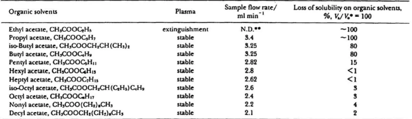 Table 1  Stability  of  the  plasma  against  the  organic  solvents  on  esters