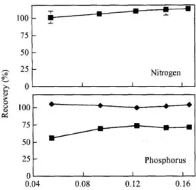 Table  2 Effect  of  bubbling  time  of  high  purity  air  on  the  recovery  of  nitrogen  and  phosphorus  in  low  nutrient  sea  water.