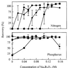 Fig.  5  Effect  of  Na2B407/K2S208  ratio  on  the  recovery  of  nitrogen  and  phosphorus  in  low  nutrient  sea  water