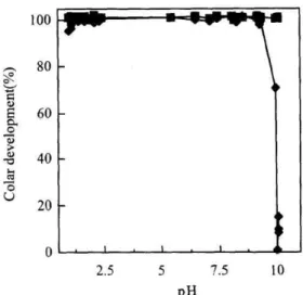 Fig.  6  Effect  of  Na2B407/K2S208  ratio  on  the  pH       value  after  decompsition