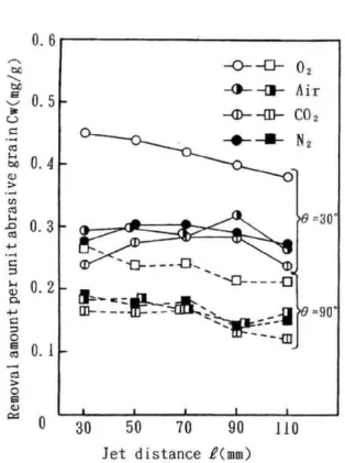 Fig.  6 Effect  of  jet  distances  amount  per  one  gram  jetting  for  30  seconds.