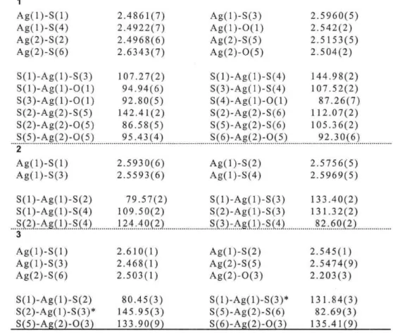Table  2.  Selected bond  length(A)  and bond  angle(°)  for complexes  1   Ag(1)-S(1)  Ag(1)-S(4)  Ag(2)-S(2)  Ag(2)-S(6) S(1)-Ag(1)-S(3)  S(1)-Ag(1)-O(1)  S(3)-Ag(1)-O(1)  S(2)-Ag(2)-S(5)  S(2)-Ag(2)-O(5)  S(5)-Ag(2)-O(5) 2.4861(7) 2.4922(7) 2.4968(6) 2.
