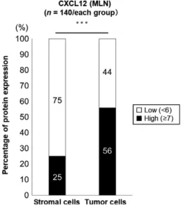 Figure 3 shows a comparison of CXCL12 protein expression in stro- stro-mal cells and tumor cells in MLN