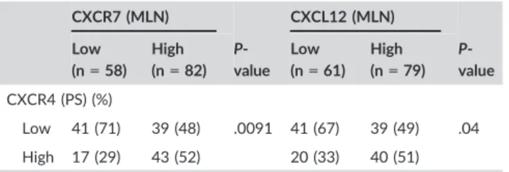 Figure S4 showed, in either high or low CXCR4 in PS, co-expression of CXCR7 in MLN and CXCL12 in tumor cells in MLN