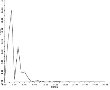 Figure 5:  !-dimensional FFT for  the time series data shown  in  Figure 2. 