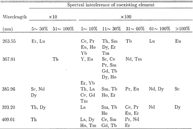 Table  2:  Spectral  interference  of coexisting  clement  on  determination  of uranium  in  apatite  minerals  Spectral  interference  of coexisting clement 