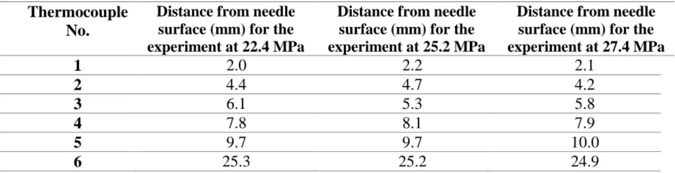 Table 0.1 Distance from needle surface in the gelatin tissue phantom. 