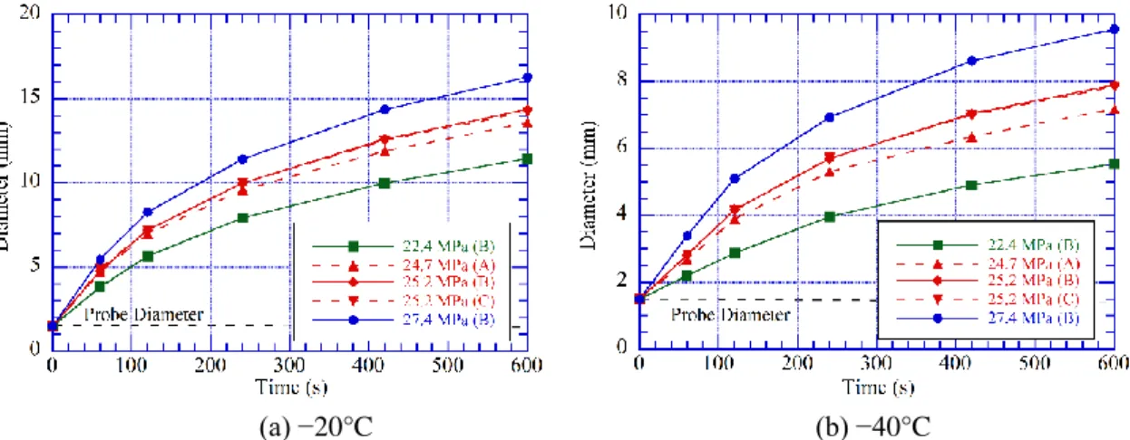 Figure 0.17 Position of the lethal temperatures as a function of time (radial direction)