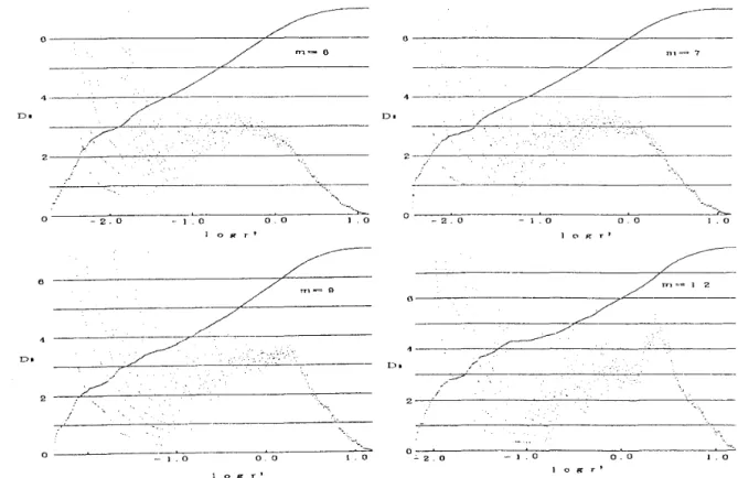 Figure  4:  log Cm (  r 2 )  vs.  log  1· 2  and  Dm  vs.  log r 2  calculated  for  sin  t  +  sin  /2t  +  sin  v'3t  for  different  embedding  dimension  in  phase  space  (m  =  6,  7, 9, 12)