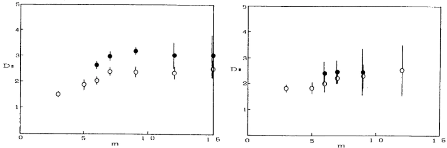 Figure 7 shows  Dm  (m =  5,  r  =  5) of sin t+sin  .;2t  constructed of 256  and  1024  data