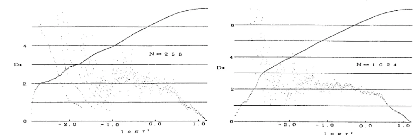 Figure  7:  log  Cm (  r 2 )  vs.  log r 2  and  Dm  vs.  log r 2  (  1n  =  5,  r  =  5)  of sin  t  +  sin  J2t  constructed  of 256  and  1024  data