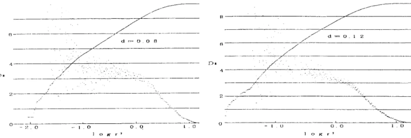 Figure  11:  logCm(r 2 )  vs.  logr 2  and  Dm  vs.  logr 2  (rn  =  7,r  =  7)  of  3-D  variation  sint +  sinv'2t +  sin  v'3t  for  different  mixed  Gaussian  noise  (rrns  dispersion  d  =  0.08, 0.12)