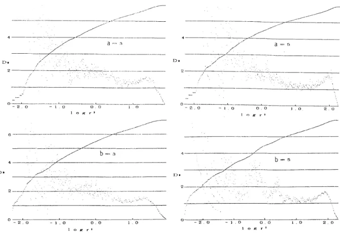 Figure 14:  log  Cm(7· 2 )  vs.  log r 2  and  Dm  vs.  log  1· 2  (m  =  5,  T  =  5) of  a  sin t+sin  ..f2t  and sin t+bsin  ..f2t  with  different  value  of a  and  b