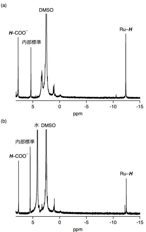 図 2-5.  2 の 1 H  NMR.  (a)  D 2 O 添加前および   (b)  D 2 O 添加後 .  2 は 1 の DMSO-d 6 溶液を 1