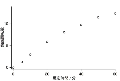 図 2-6. 1  (1.25 mM) を触媒とする H 2 O 中 80 °C における HCOOH (2.60 M)  からの H 2 発 生の時間に対する触媒回転数 
