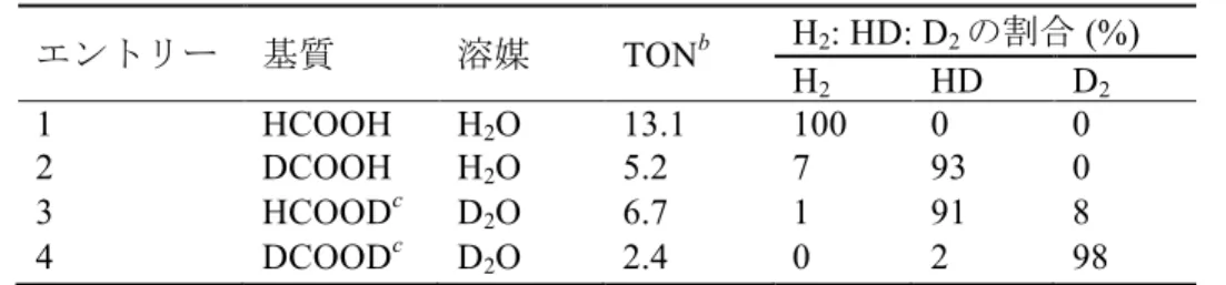 表 2-2.  H 2 O または D 2 O 中における 1 を前駆体とする HCOOH 、 DCOOH 、 HCOOD ま