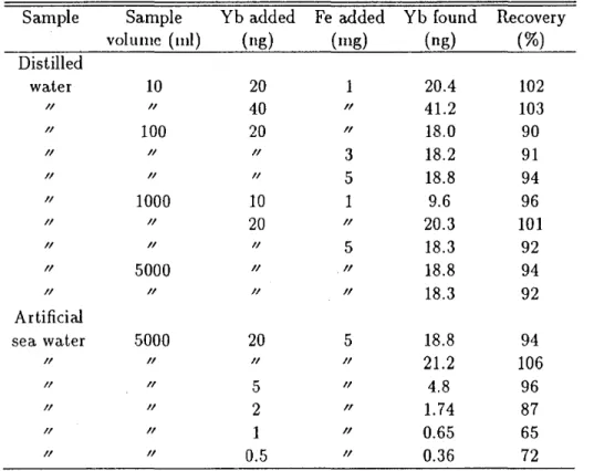Table  1:  Coprecipitation of ytterbium from  distilled  water  and  artificial  sea water  Sample  Sample  Yb added  Fe  added  Yb  found  Recovery 
