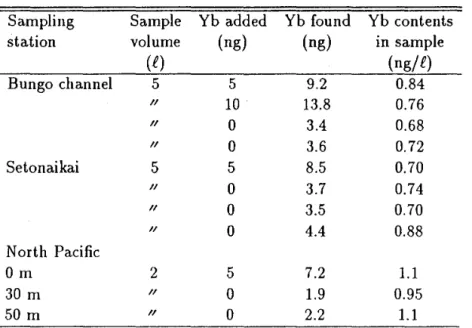 Table  3:  Determination of ytterbium in  sea water  Sampling  Sample  Yb  added  Yb  found  Yb contents 