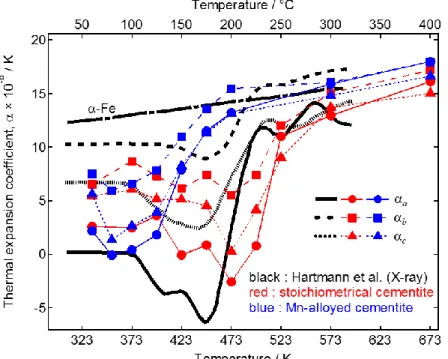 Fig. 1-4 Thermal expansions coefficients in the temperature range RT to  1023 K [32]. 