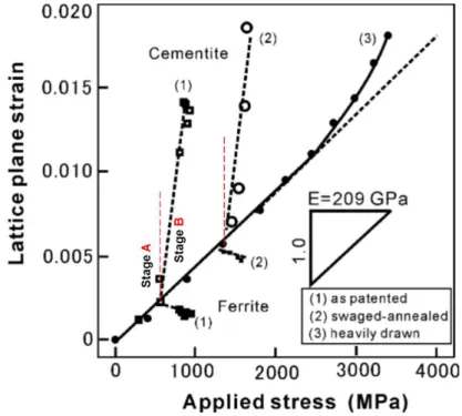 Fig. 1-7 Phase strains as a function of the applied load for patented [71],  swaged after annealed [72], and cold-drawn [73] pearlite steels