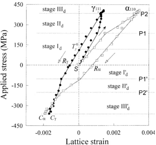 Fig. 1-10 Intergranular strain versus applied stress of a ferrite-austenite  alloy. The volume fraction of ferrite is 32.6 % [99].