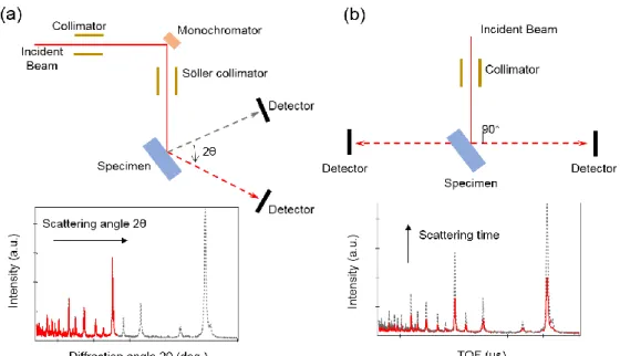 Fig. 2-2 Schematic of neutron diffraction measurement: (a) angular  dispersive and (b) time-of-flight method