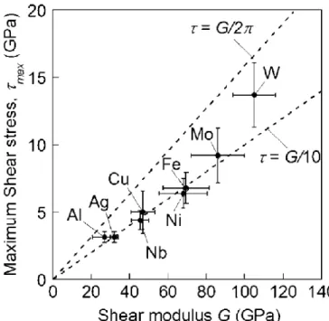 Fig. 2-5 A linear relationship between the  τ max calculated from the critical  load (Pc) and the shear modulus G converted from the measured Young’s 
