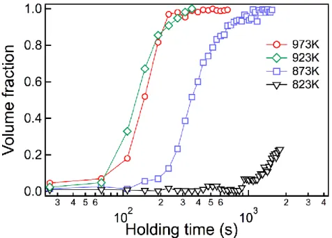Fig. 3-2 Volume fraction of pearlite evolution during transformation at 973,  923, 873, and 823 K