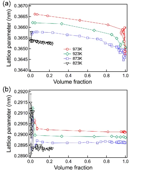 Fig. 3-4 Change in lattice parameters for austenite (a) and ferrite (b) during  transformation at different temperatures