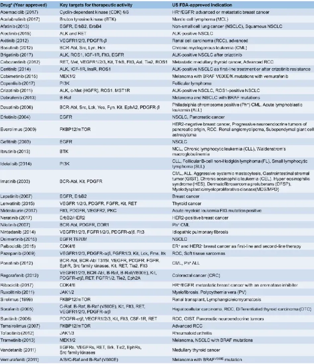 Table 1-1.  FDA  の認可を受けている  PK  阻害剤一覧 32-34