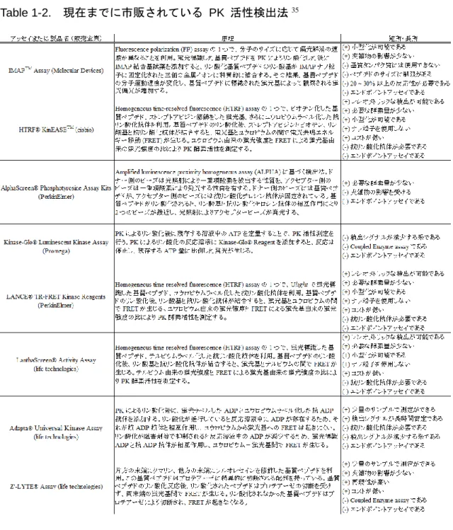 Table 1-2.  現在までに市販されている  PK  活性検出法 35