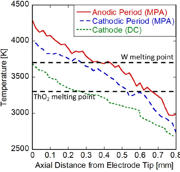 Fig. 2.32  Axial distributions of electrode temperature from electrode tip in multiphase AC arc and  DC arc