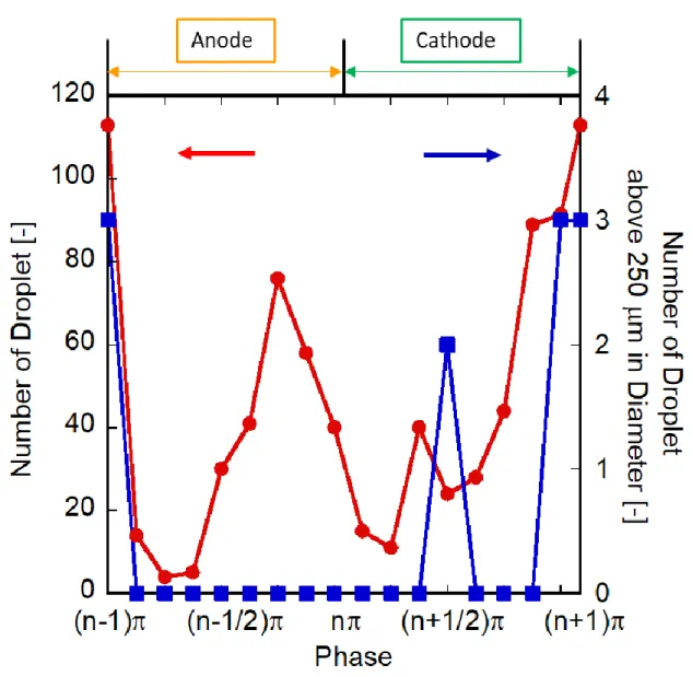 Fig. 2.37  Time transient of the number of the ejected droplets during AC cycles. 