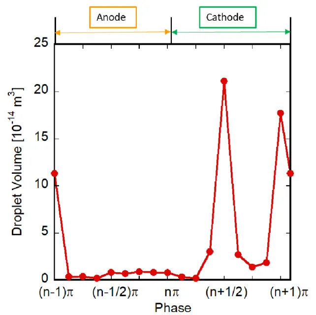 Fig. 2.38  Time transient of the volume of the ejected droplets during AC cycles. 
