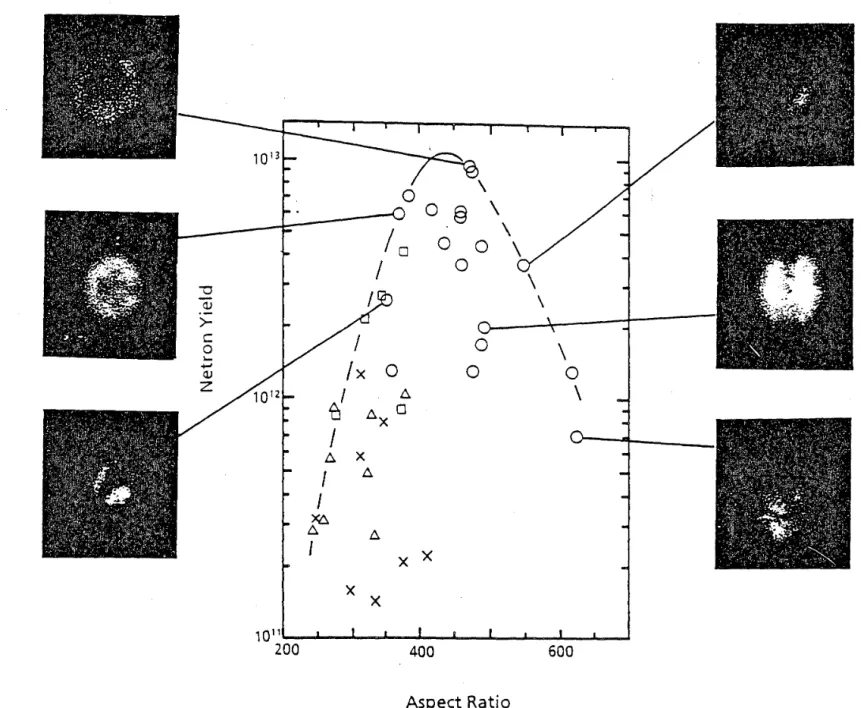 Fig.  9  Aspect  ratio  dependence  of  neutron  yield.  The  experimental  curve  indicates  the ·optimum  aspect  ratio  around 450