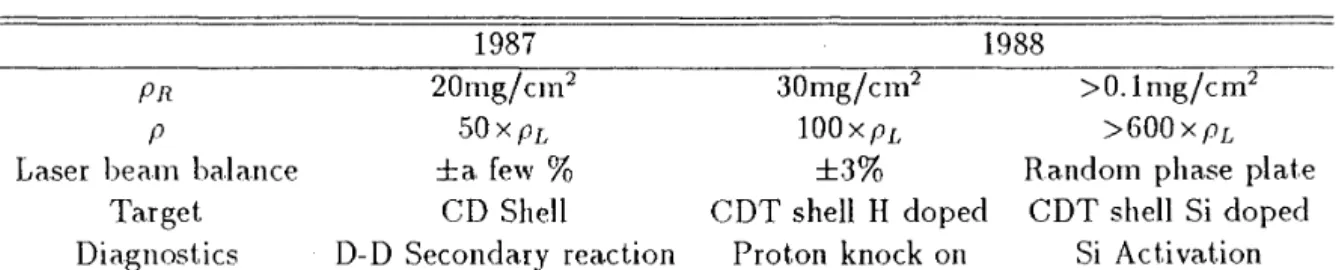 Table  2  Implosion  data. of fuel  compression  -N  1  Q-1  E  1  o-2  ........ 0  Cl  Q)  ~ :I  1Q-3  a:  a