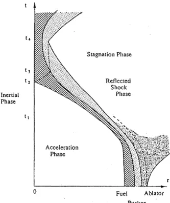 Fig.  4  Schematic diagram of ablative driven im- im-plosion  of a  shell  fuel  target 