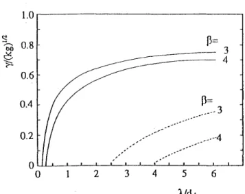 Fig.  7  Growth  ra.te  of  Rayleigh-Taylor  insta- insta-bility  at  ablation  front  "'  normalized  by  its   classi-cal  value  -v'f"i  as  a