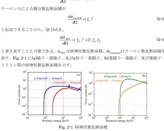 Fig. 2-1  核弾性散乱断面積 